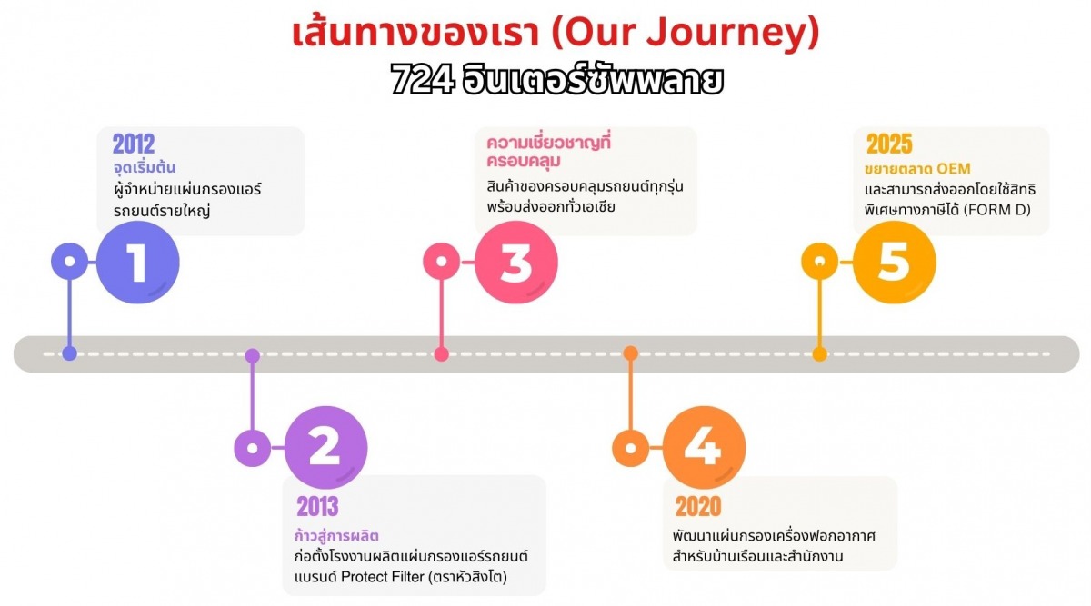 เส้นทางของเรา ผู้จำหน่ายแผ่นกรองแอร์รถยนต์